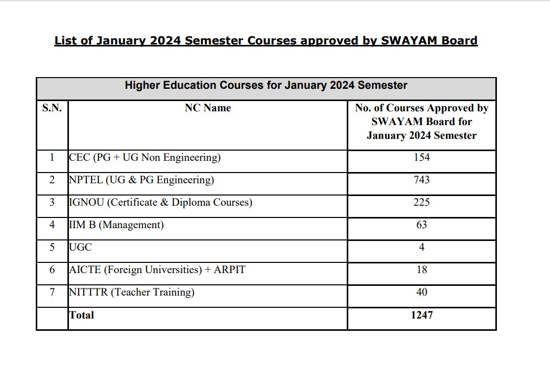 Read more about the article SWAYAM Courses for January 2024 Semester 